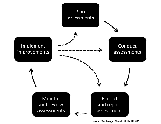 Assessment system and processes