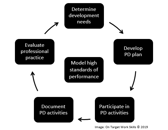 TAE50116 Resources – On Target Work Skills