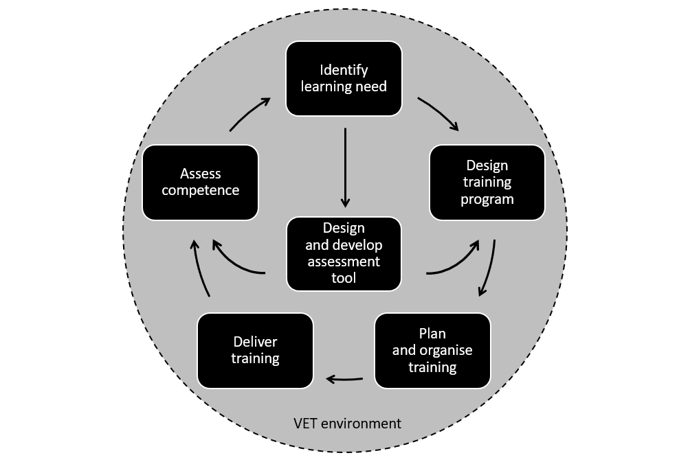 Training and aseessment cycle (1)