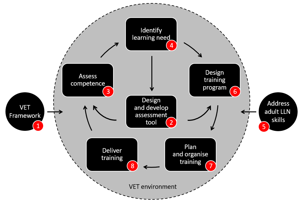 Training and aseessment cycle