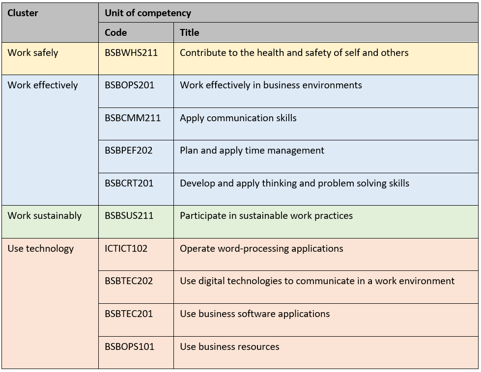 Operations Task Coding Training List How to use training packages to meet a client need – On Target Work Skills