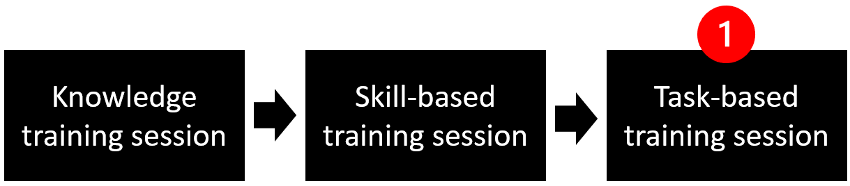 Is there a difference between knowledge training and skill training ...